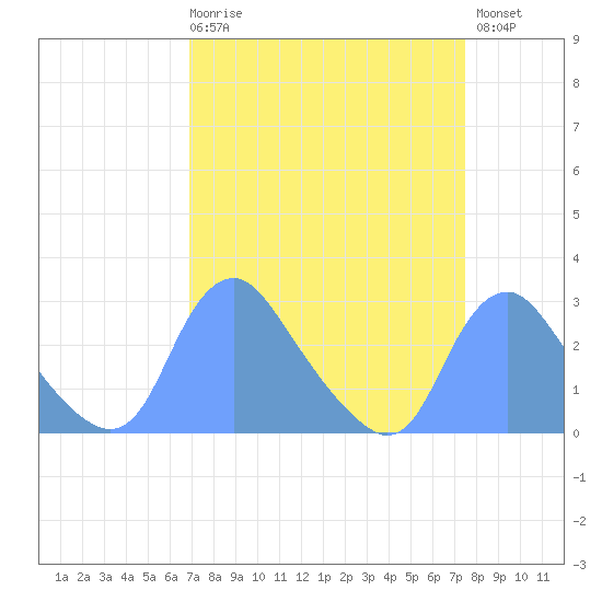 Tide chart for Kingman Lake on 2025/03/29