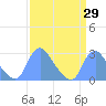 Tide chart for Kingman Lake, Washington D.C. on 2025/03/29