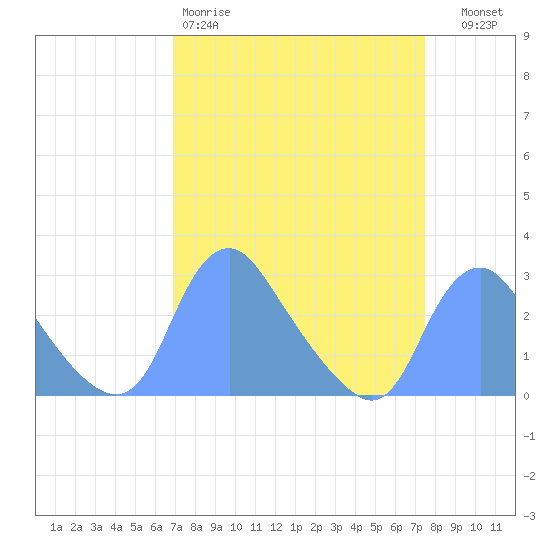 Tide chart for Kingman Lake on 2025/03/30