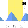 Tide chart for Kingman Lake, Washington D.C. on 2025/03/30