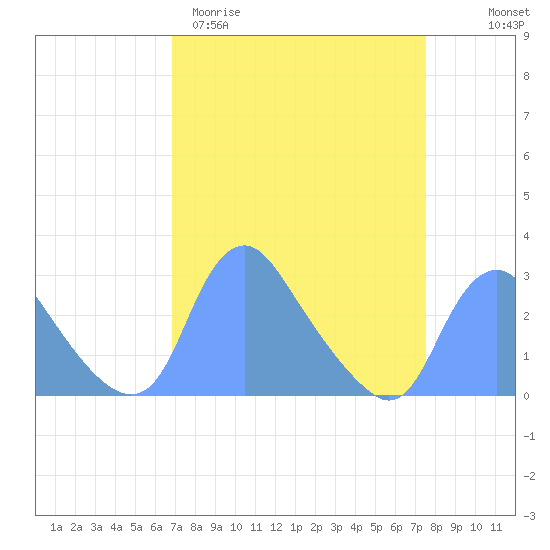 Tide chart for Kingman Lake on 2025/03/31
