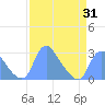 Tide chart for Kingman Lake, Washington D.C. on 2025/03/31