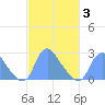 Tide chart for Kingman Lake, Washington D.C. on 2025/03/3