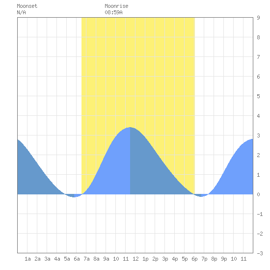 Tide chart for Kingman Lake on 2025/03/04