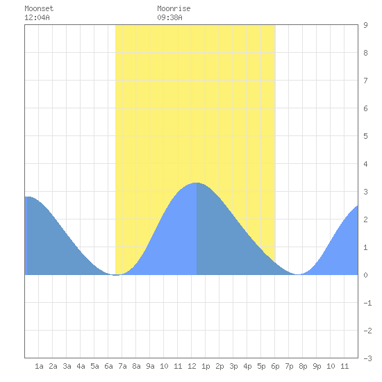 Tide chart for Kingman Lake on 2025/03/05
