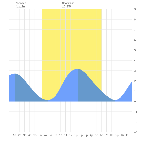 Tide chart for Kingman Lake on 2025/03/06