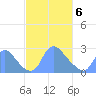 Tide chart for Kingman Lake, Washington D.C. on 2025/03/6