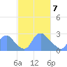 Tide chart for Kingman Lake, Washington D.C. on 2025/03/7