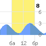 Tide chart for Kingman Lake, Washington D.C. on 2025/03/8