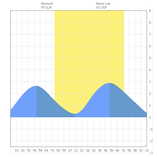Tide chart for Kingman Lake on 2025/03/09