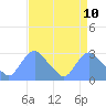 Tide chart for Kingman Lake, Washington D.C. on 2025/04/10