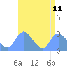 Tide chart for Kingman Lake, Washington D.C. on 2025/04/11