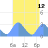 Tide chart for Kingman Lake, Washington D.C. on 2025/04/12
