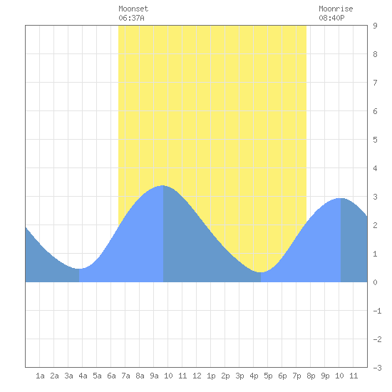 Tide chart for Kingman Lake on 2025/04/13
