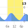 Tide chart for Kingman Lake, Washington D.C. on 2025/04/13