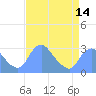 Tide chart for Kingman Lake, Washington D.C. on 2025/04/14