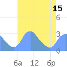 Tide chart for Kingman Lake, Washington D.C. on 2025/04/15