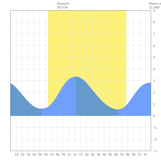 Tide chart for Kingman Lake on 2025/04/16
