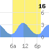 Tide chart for Kingman Lake, Washington D.C. on 2025/04/16