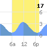 Tide chart for Kingman Lake, Washington D.C. on 2025/04/17