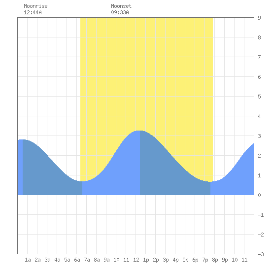 Tide chart for Kingman Lake on 2025/04/18