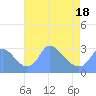 Tide chart for Kingman Lake, Washington D.C. on 2025/04/18