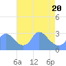 Tide chart for Kingman Lake, Washington D.C. on 2025/04/20