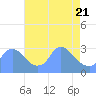 Tide chart for Kingman Lake, Washington D.C. on 2025/04/21