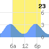 Tide chart for Kingman Lake, Washington D.C. on 2025/04/23