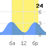 Tide chart for Kingman Lake, Washington D.C. on 2025/04/24