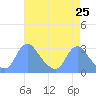 Tide chart for Kingman Lake, Washington D.C. on 2025/04/25