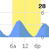Tide chart for Kingman Lake, Washington D.C. on 2025/04/28