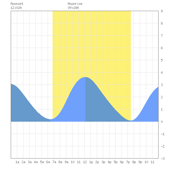 Tide chart for Kingman Lake on 2025/04/02