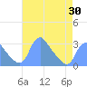 Tide chart for Kingman Lake, Washington D.C. on 2025/04/30