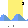 Tide chart for Kingman Lake, Washington D.C. on 2025/04/5