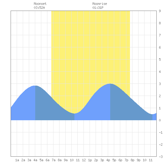 Tide chart for Kingman Lake on 2025/04/06