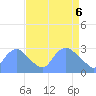Tide chart for Kingman Lake, Washington D.C. on 2025/04/6