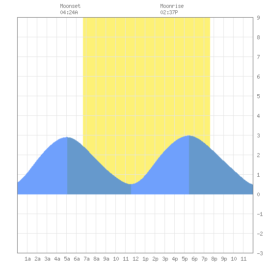 Tide chart for Kingman Lake on 2025/04/07