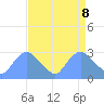 Tide chart for Kingman Lake, Washington D.C. on 2025/04/8