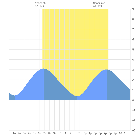 Tide chart for Kingman Lake on 2025/04/09