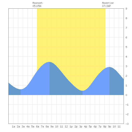 Tide chart for Kingman Lake on 2025/05/11