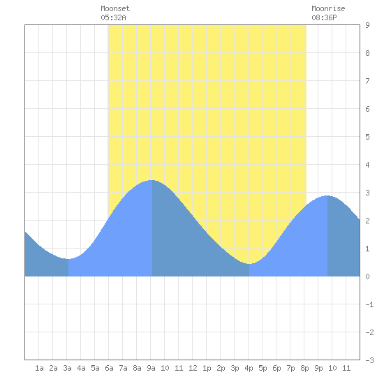 Tide chart for Kingman Lake on 2025/05/12