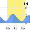 Tide chart for Kingman Lake, Washington D.C. on 2025/05/14