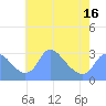 Tide chart for Kingman Lake, Washington D.C. on 2025/05/16
