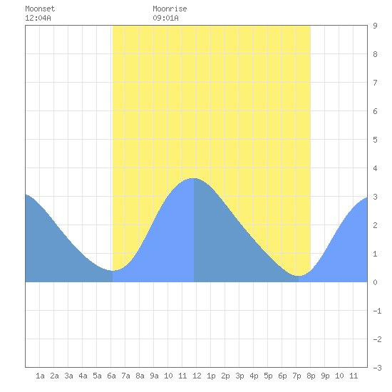 Tide chart for Kingman Lake on 2025/05/01