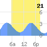 Tide chart for Kingman Lake, Washington D.C. on 2025/05/21