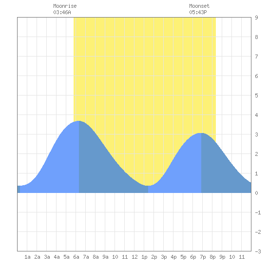 Tide chart for Kingman Lake on 2025/05/24