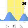 Tide chart for Kingman Lake, Washington D.C. on 2025/05/26