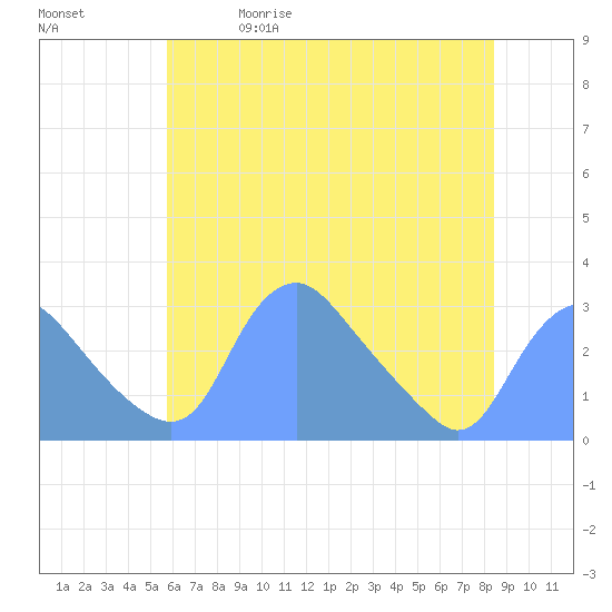 Tide chart for Kingman Lake on 2025/05/30