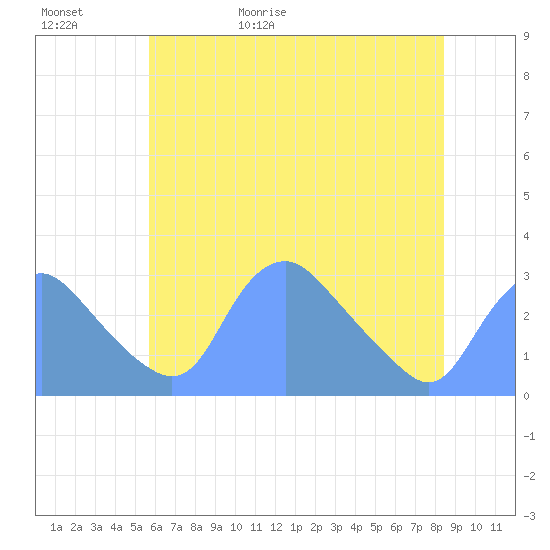Tide chart for Kingman Lake on 2025/05/31